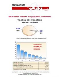 95% of Ski Canada Readers took a ski vacation of at least three days within the last three years.